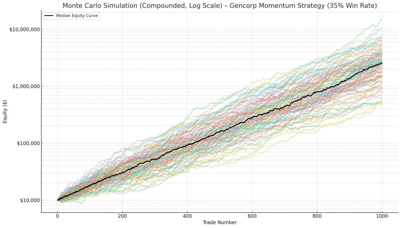 Monte Carlo simulation of the momentum strategy